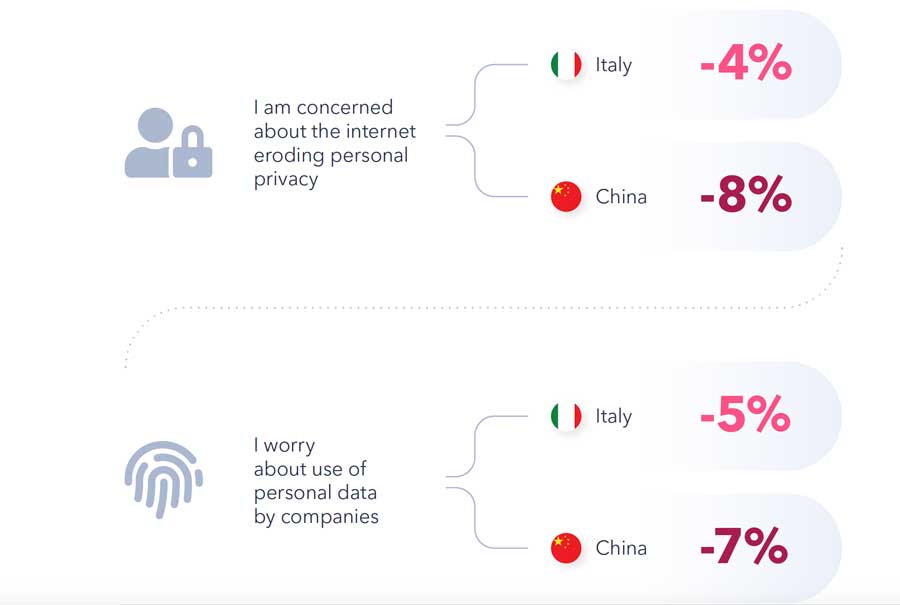 meno attenzione alla privacy dopo il covid