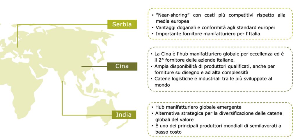 3 paesi pr diversificare supply chain: india, cina e serbia