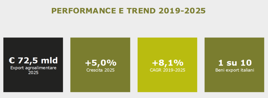 performance e trend made in italy alimentare