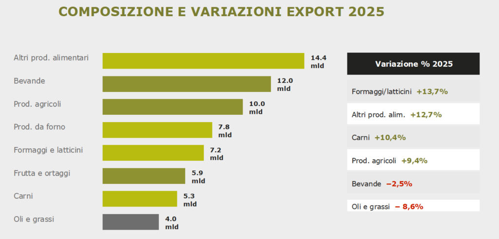 composizione e variazione export 2025