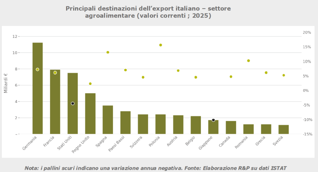 Principali destinazioni dell’export italiano –settore agroalimentare (valori correnti ; 2025)
