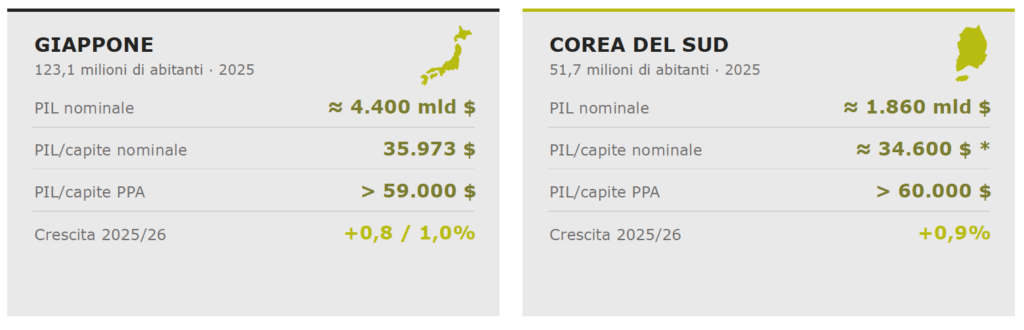 Giappone e Corea del Sud - quadro economico export