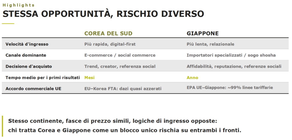 stessa opportunità ma rischio diverso tra corea del sud e giappone
