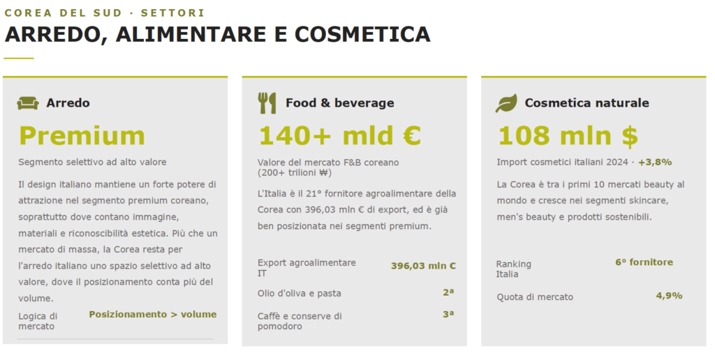 Arredo premium, food & beverage e cosmetica naturale in corea del sud